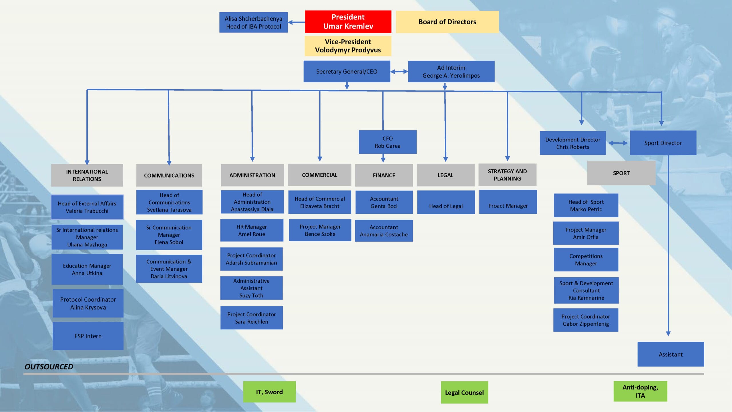 IBA Head office chart