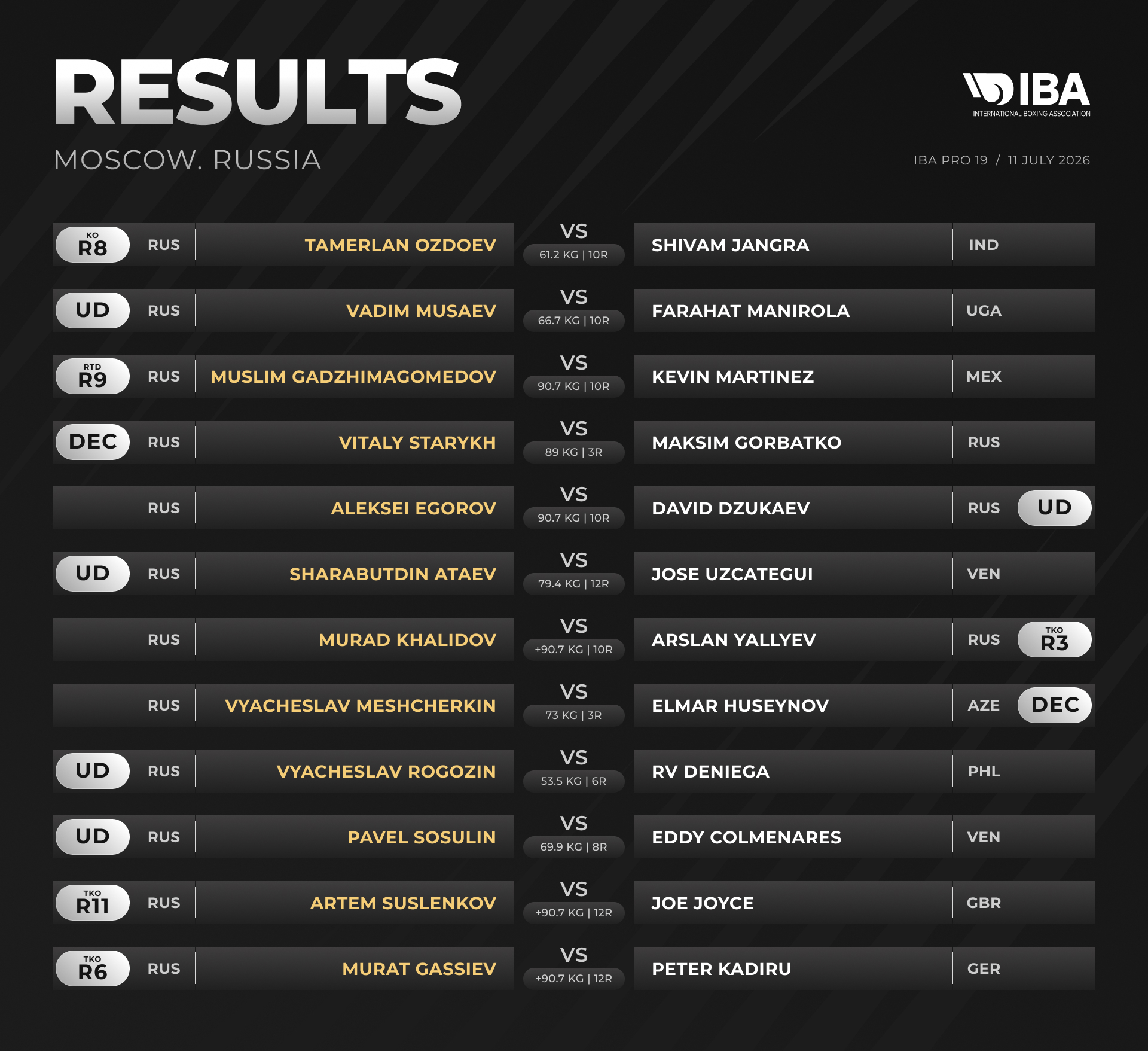 IBA.PRO 19 Results IBA.PRO 19 Results